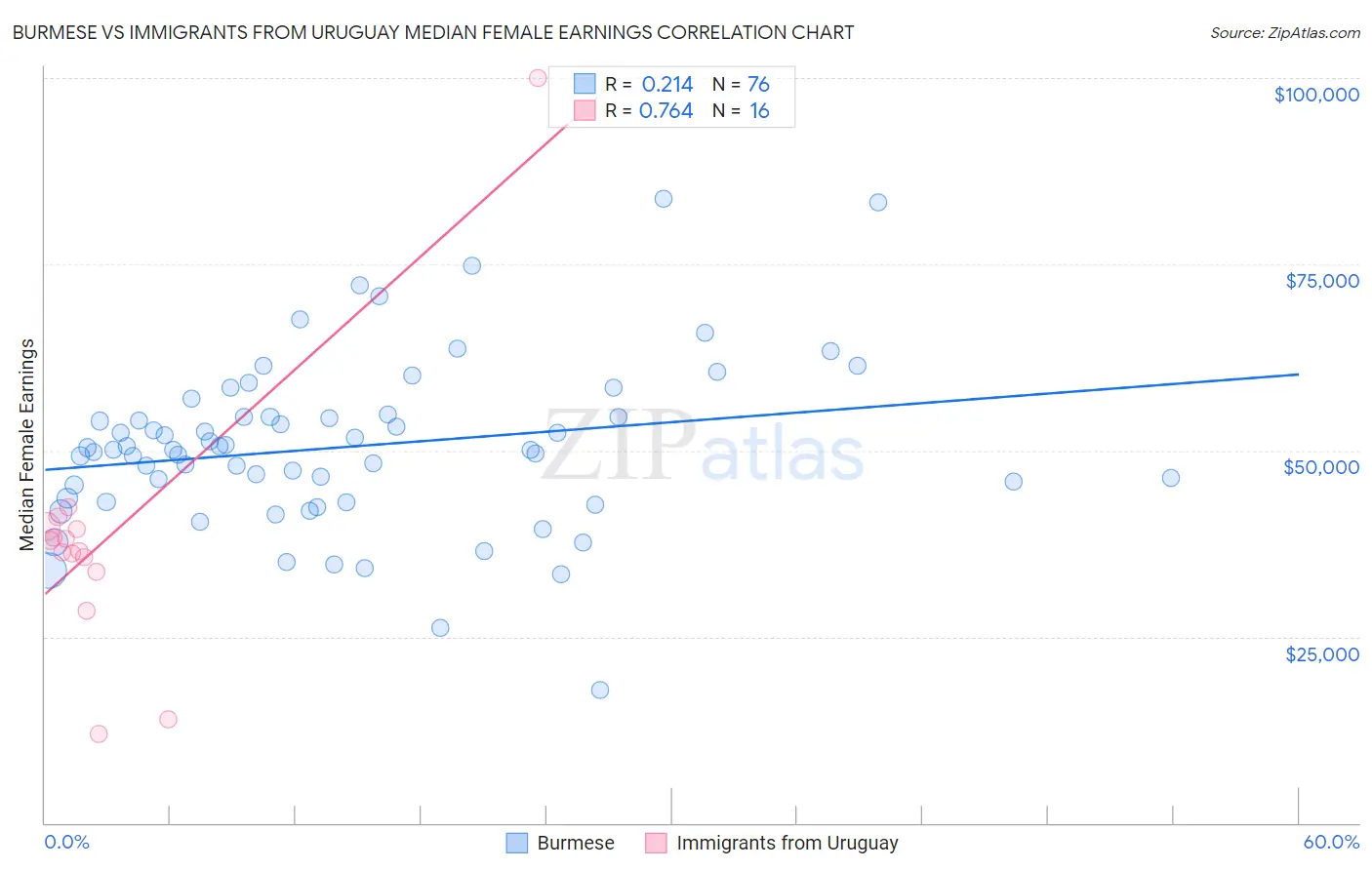 Burmese vs Immigrants from Uruguay Median Female Earnings
