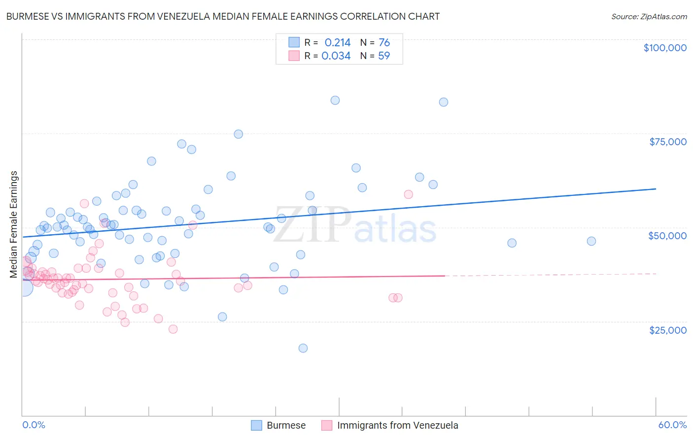 Burmese vs Immigrants from Venezuela Median Female Earnings