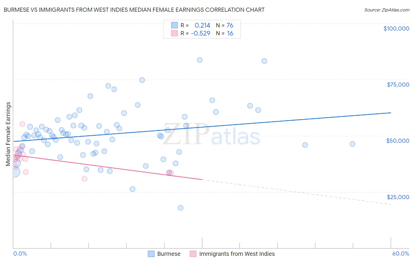 Burmese vs Immigrants from West Indies Median Female Earnings