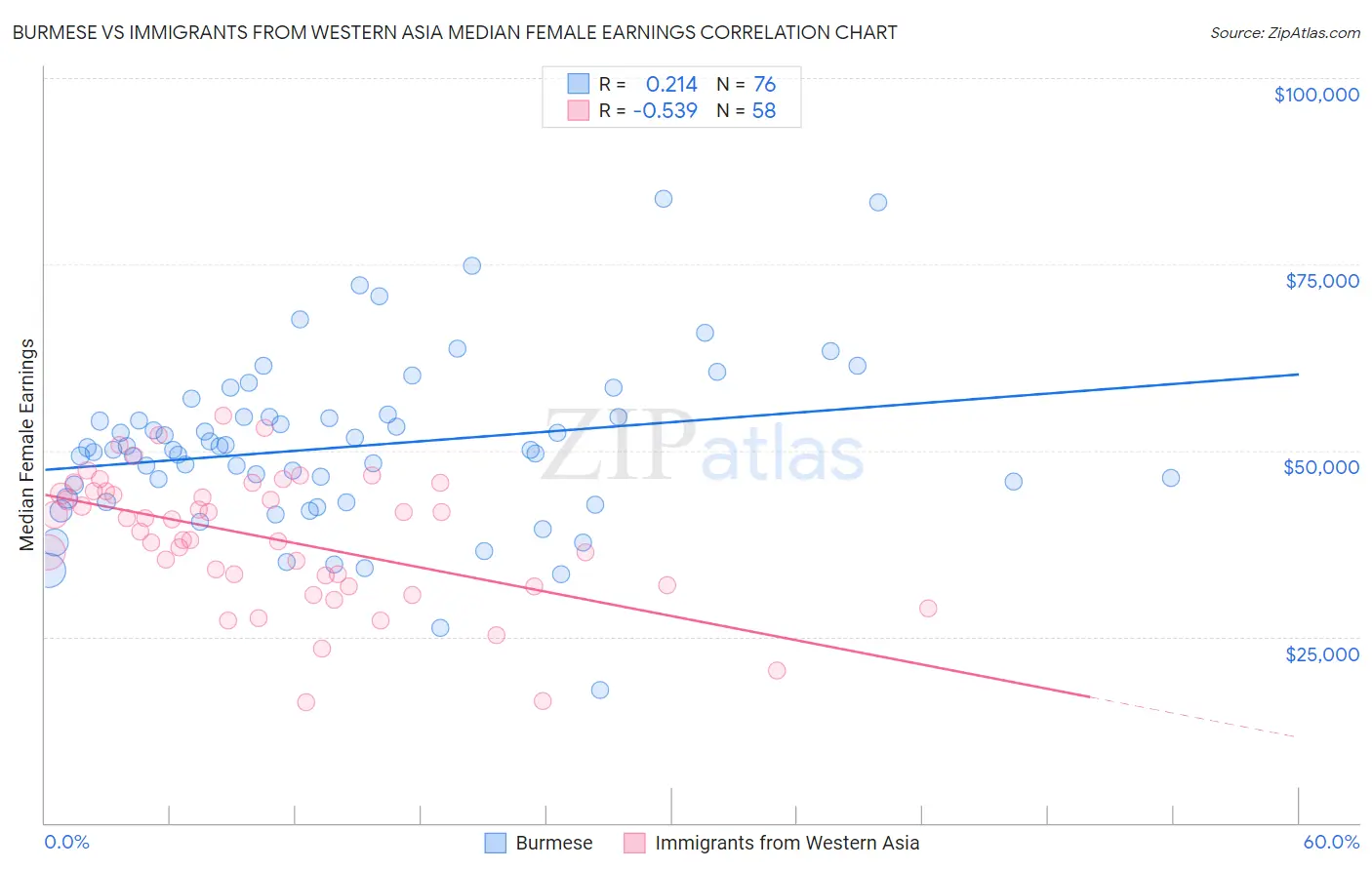 Burmese vs Immigrants from Western Asia Median Female Earnings