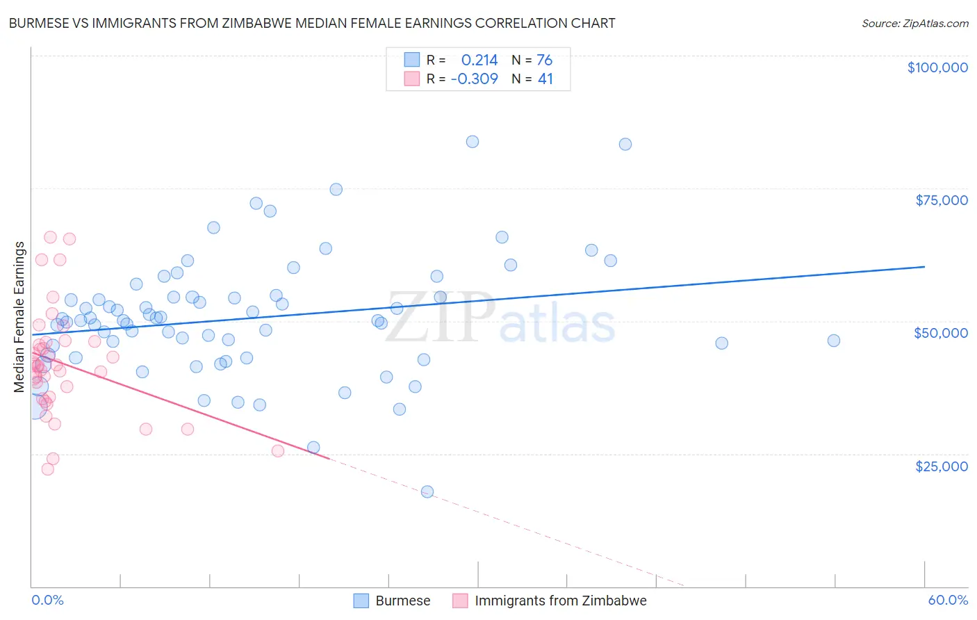 Burmese vs Immigrants from Zimbabwe Median Female Earnings