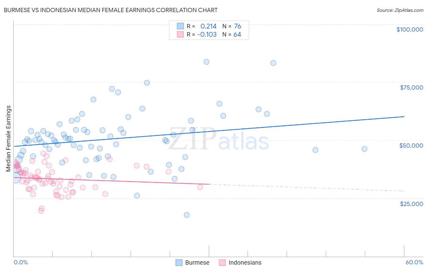 Burmese vs Indonesian Median Female Earnings