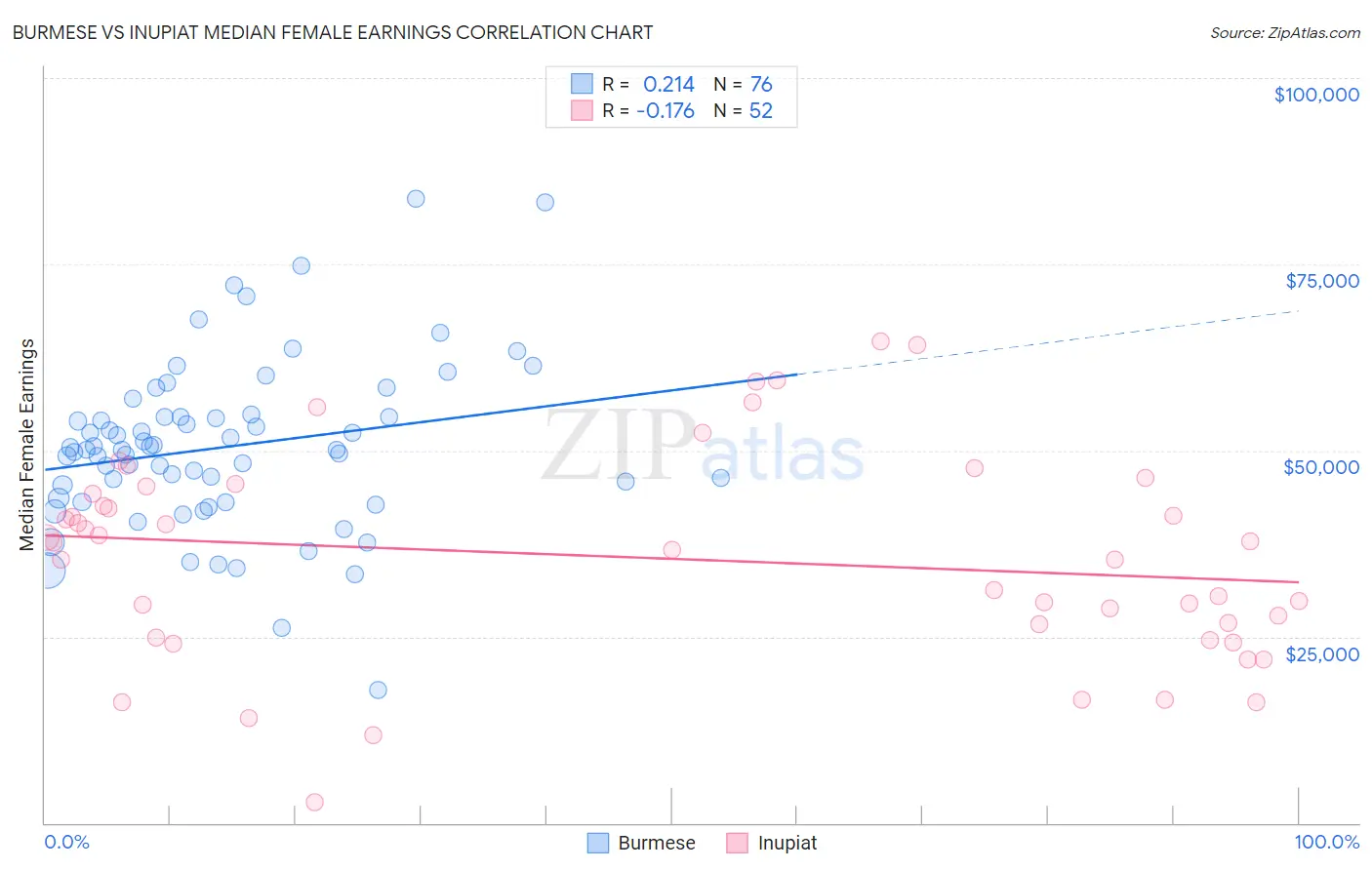 Burmese vs Inupiat Median Female Earnings