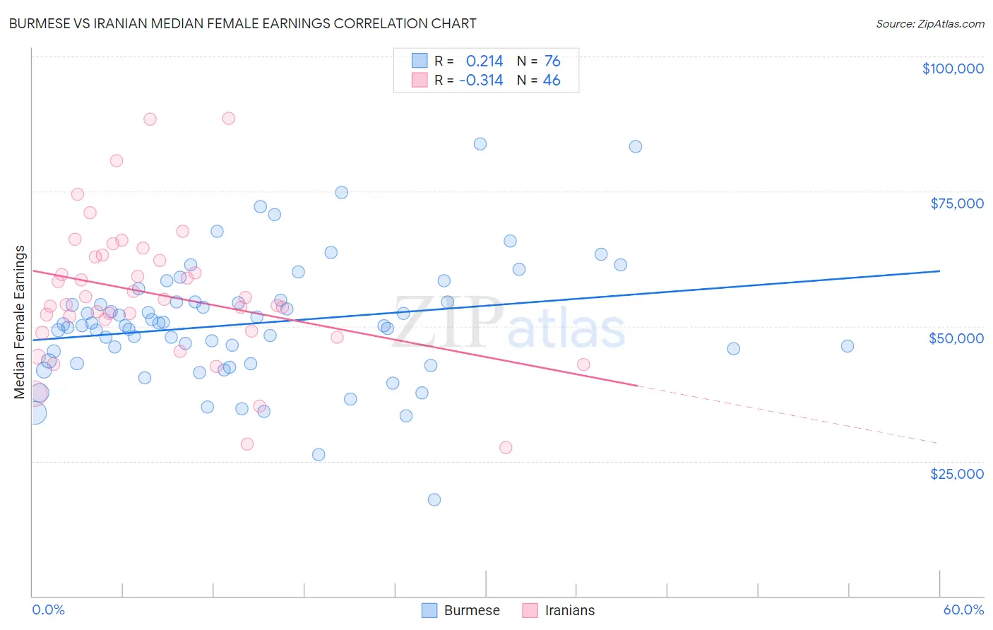 Burmese vs Iranian Median Female Earnings