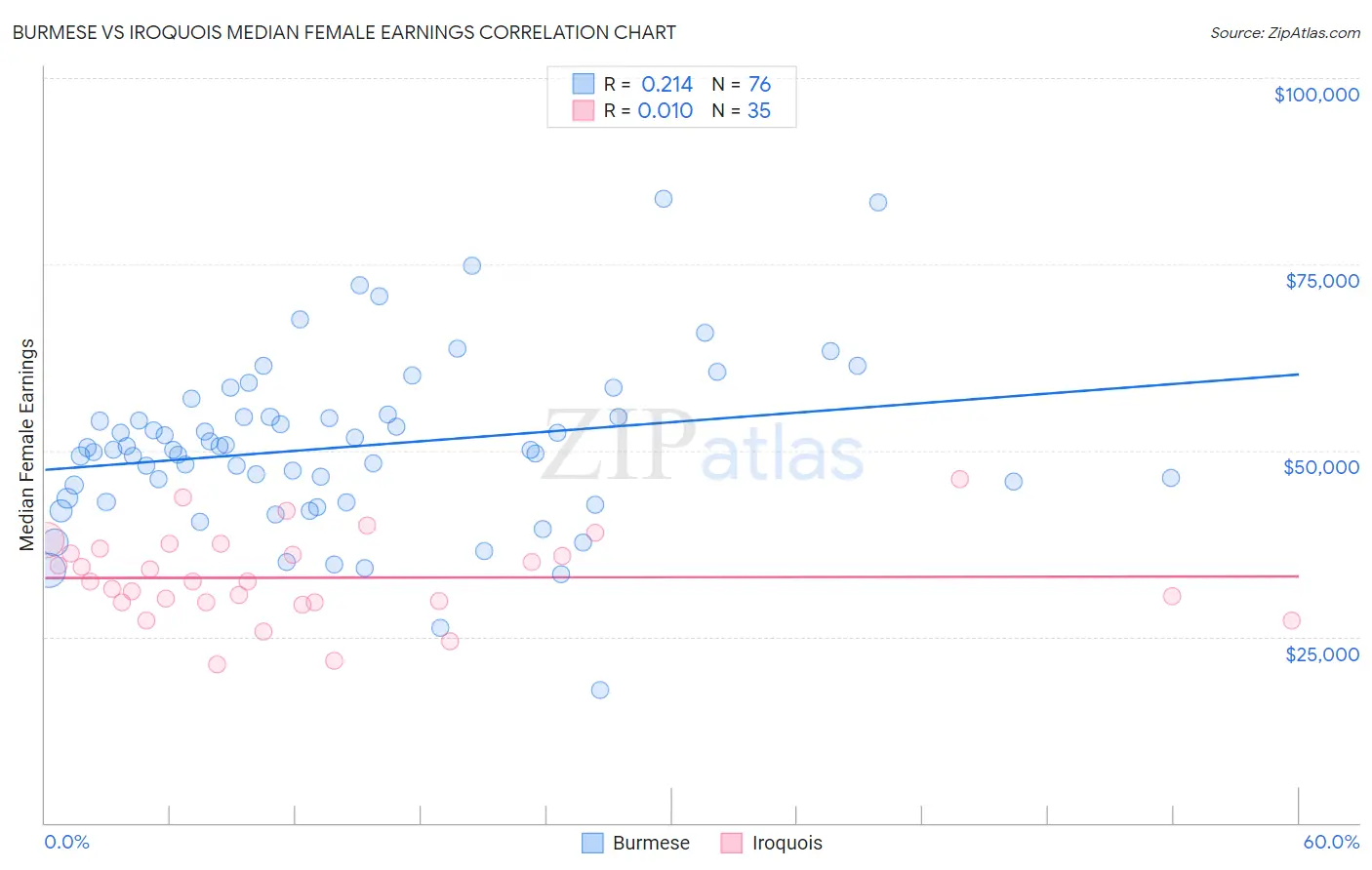 Burmese vs Iroquois Median Female Earnings