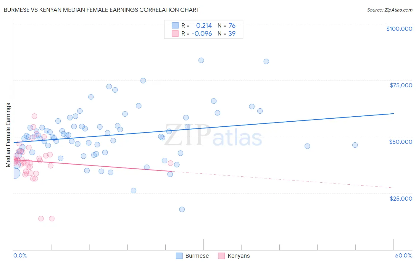 Burmese vs Kenyan Median Female Earnings