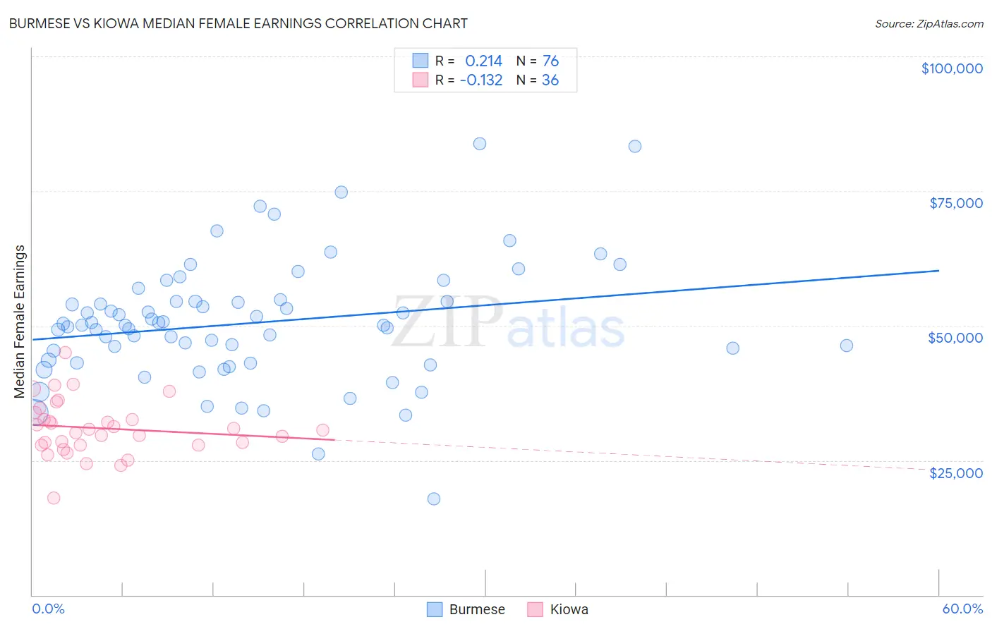 Burmese vs Kiowa Median Female Earnings