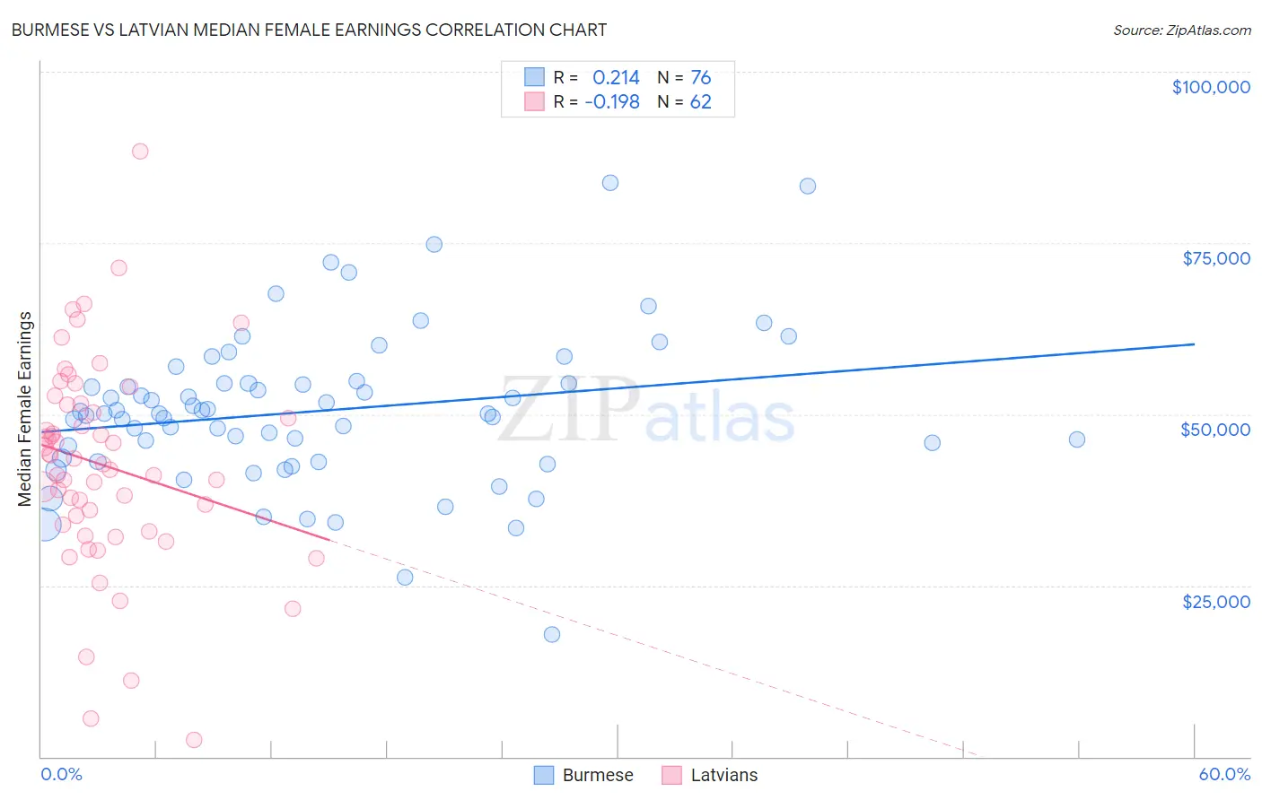 Burmese vs Latvian Median Female Earnings