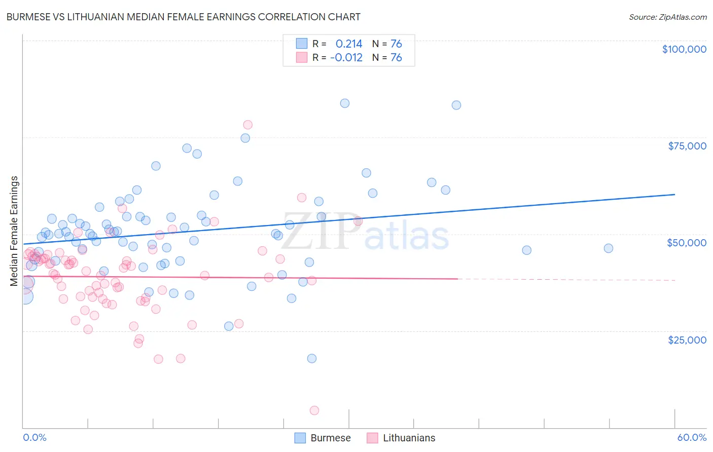 Burmese vs Lithuanian Median Female Earnings