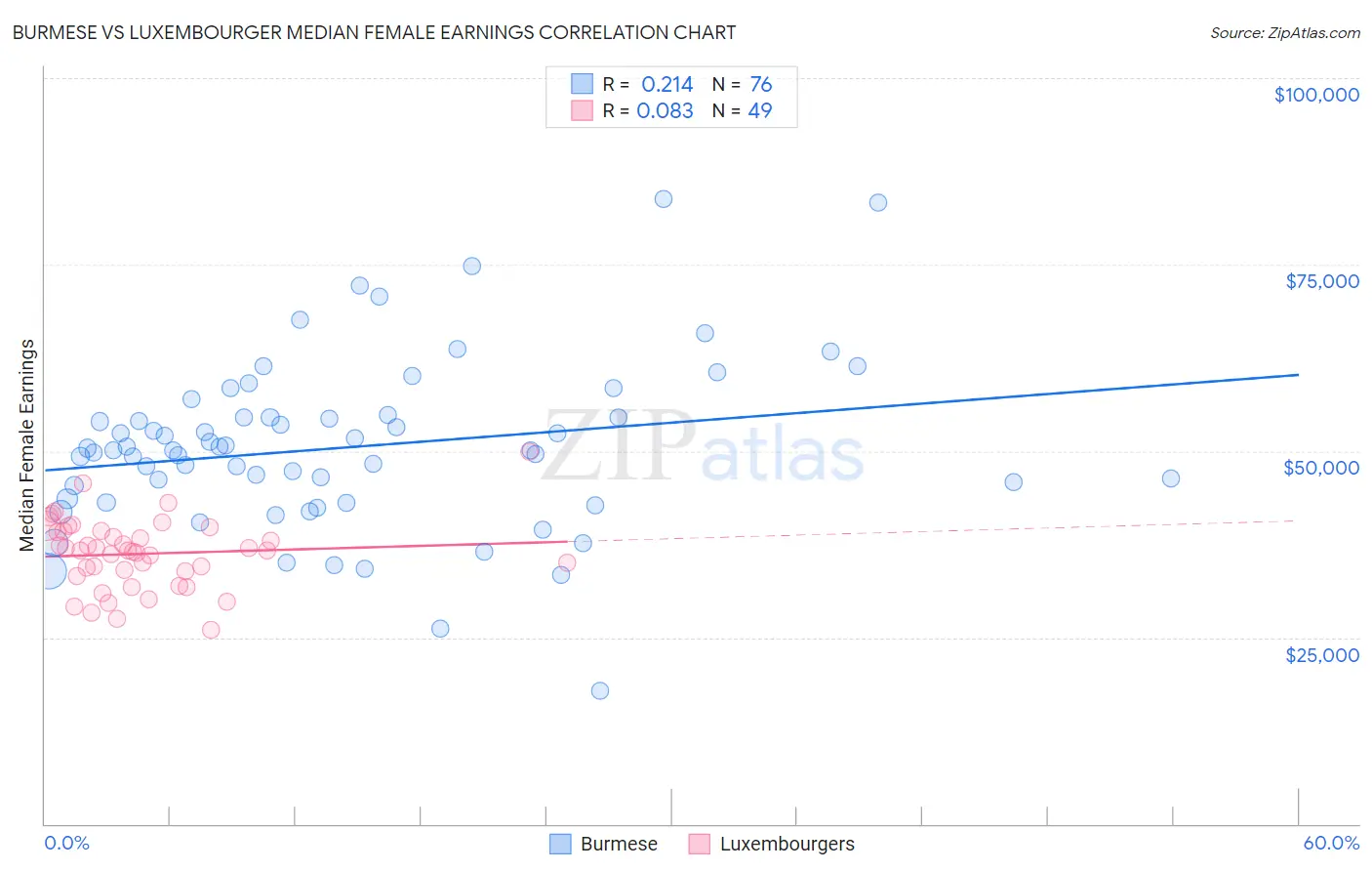 Burmese vs Luxembourger Median Female Earnings