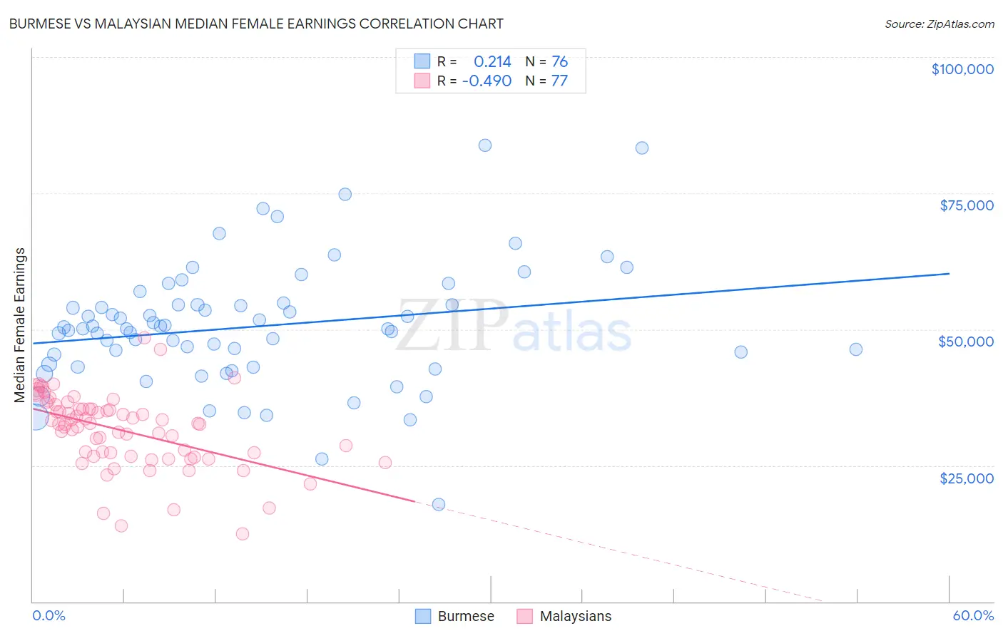 Burmese vs Malaysian Median Female Earnings