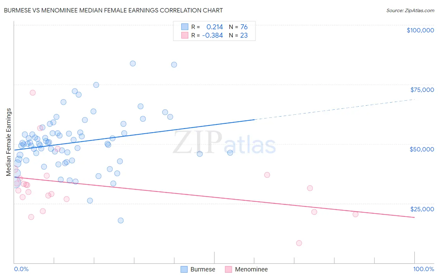 Burmese vs Menominee Median Female Earnings
