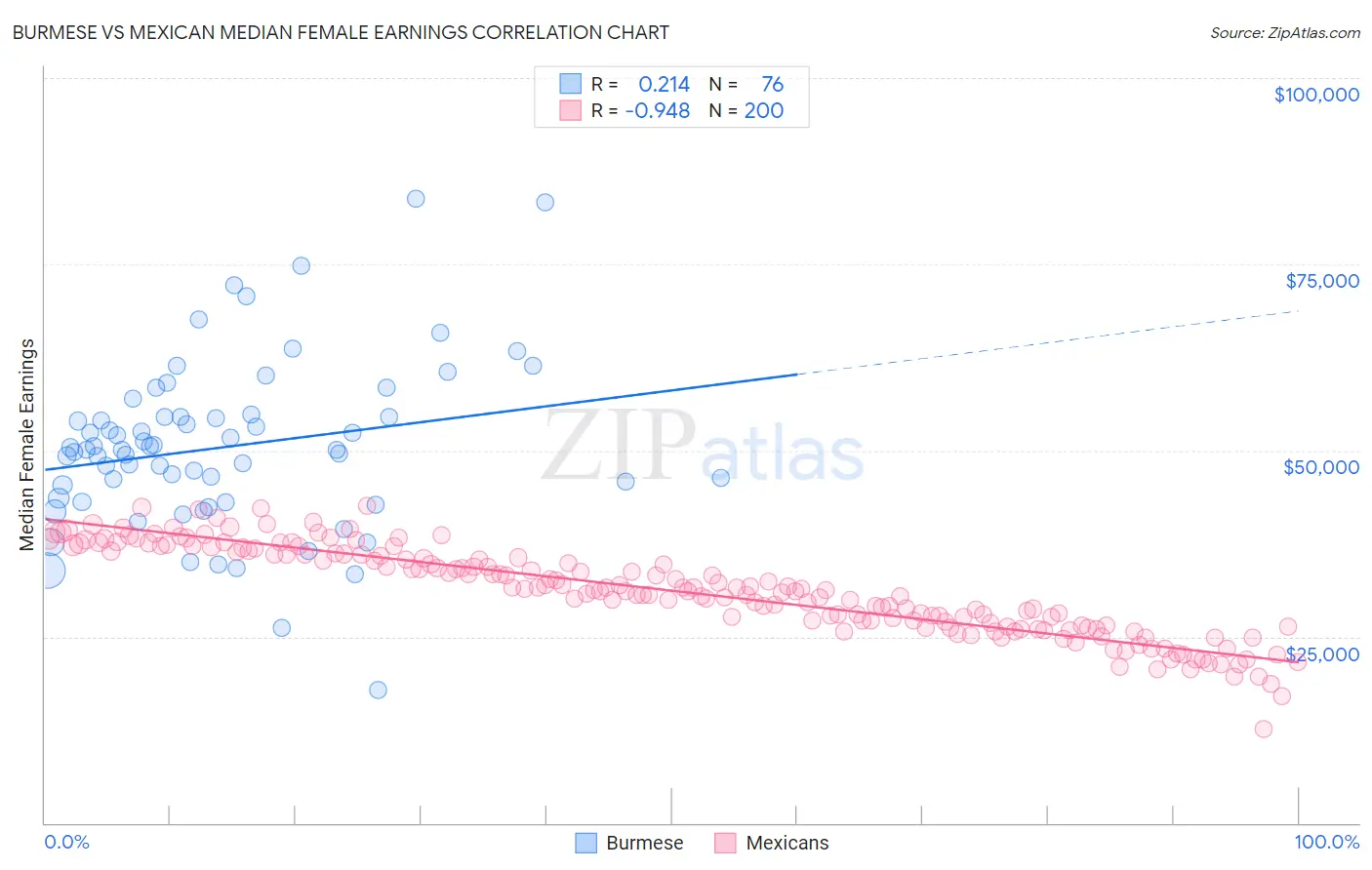 Burmese vs Mexican Median Female Earnings