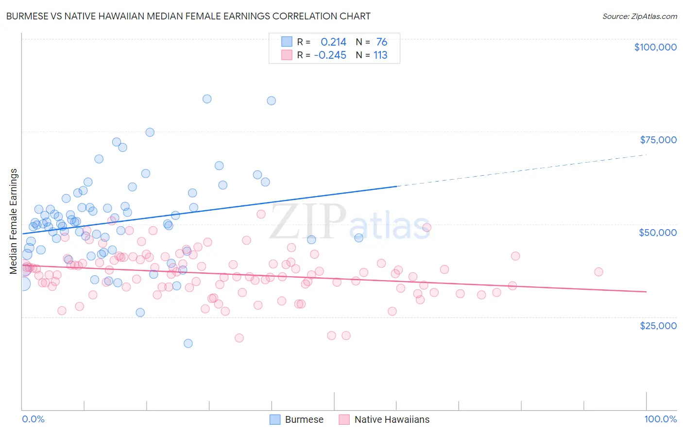 Burmese vs Native Hawaiian Median Female Earnings
