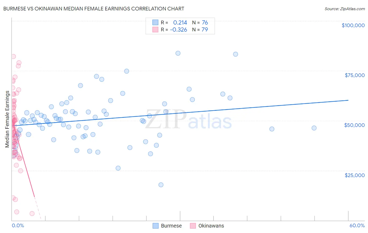 Burmese vs Okinawan Median Female Earnings
