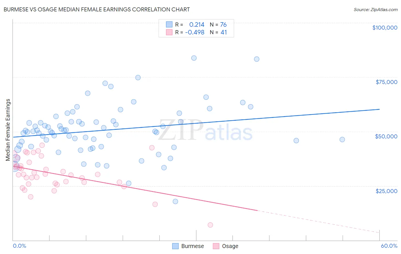 Burmese vs Osage Median Female Earnings