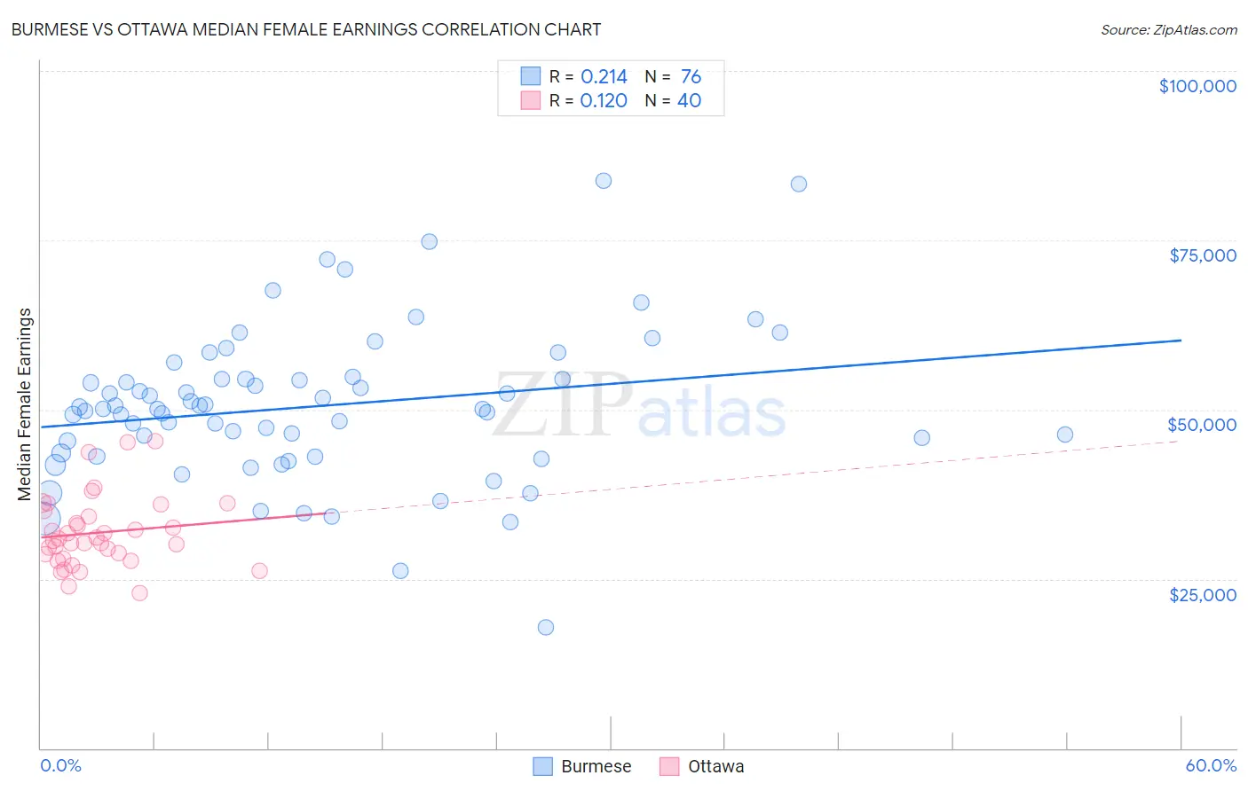 Burmese vs Ottawa Median Female Earnings