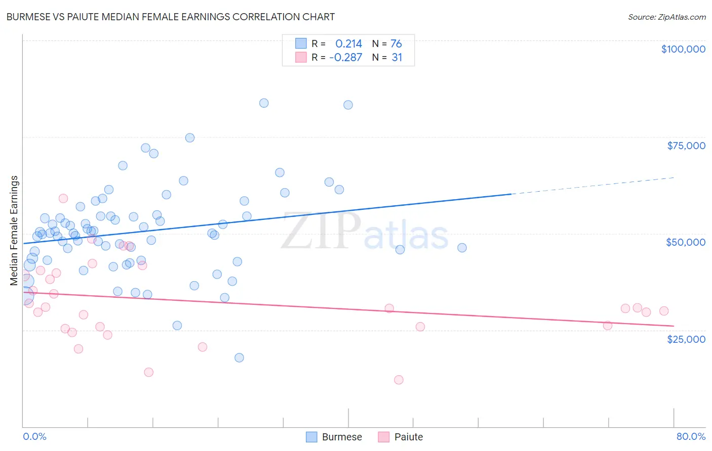 Burmese vs Paiute Median Female Earnings