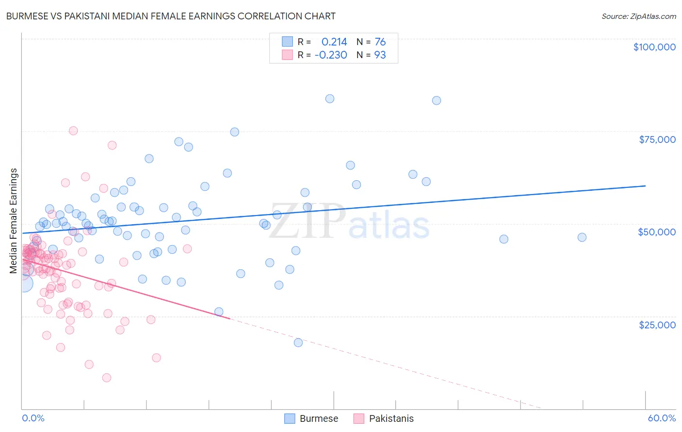 Burmese vs Pakistani Median Female Earnings