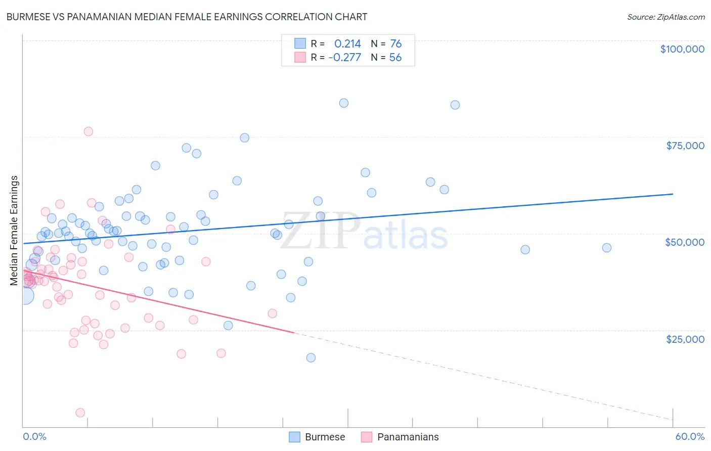 Burmese vs Panamanian Median Female Earnings