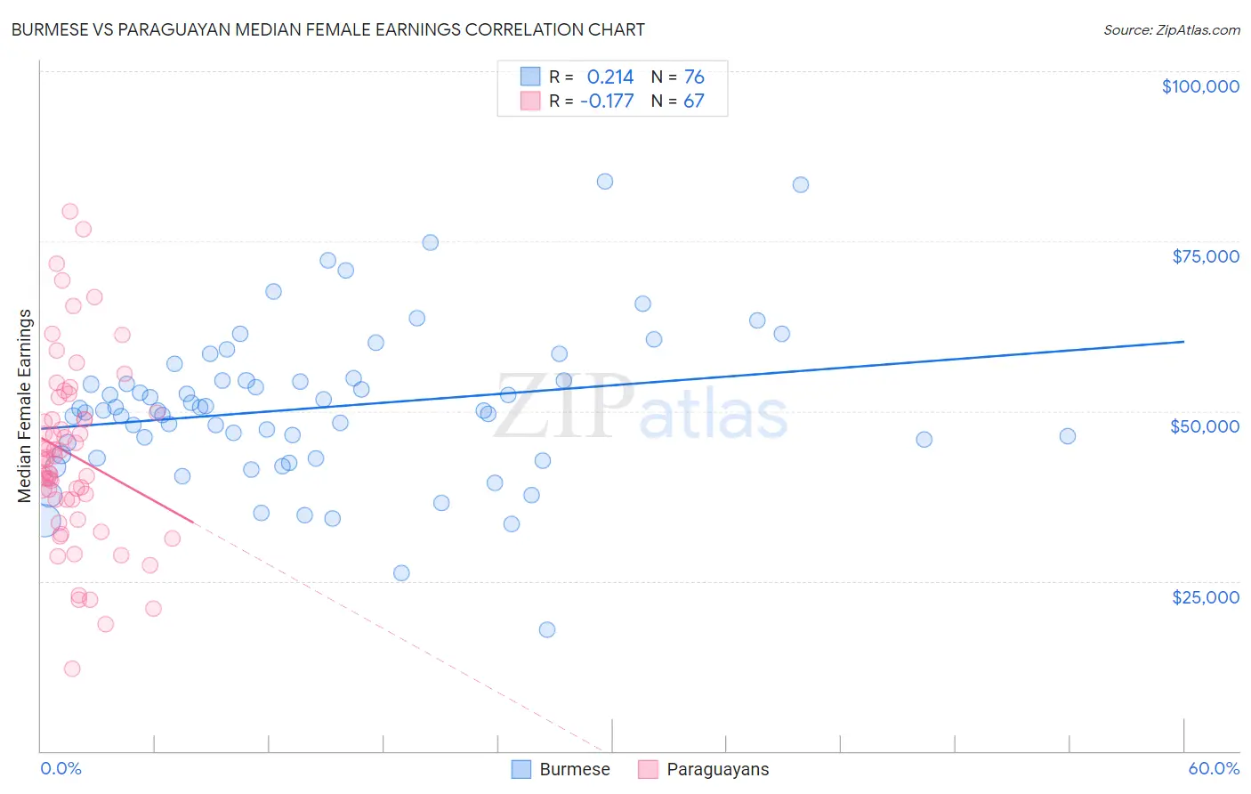 Burmese vs Paraguayan Median Female Earnings