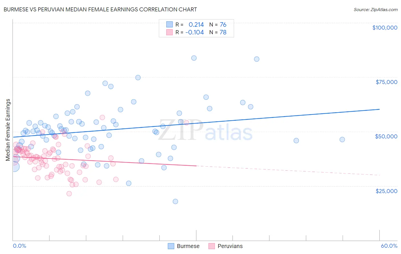 Burmese vs Peruvian Median Female Earnings