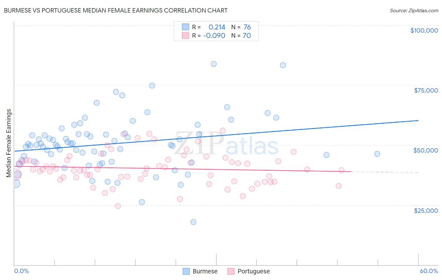 Burmese vs Portuguese Median Female Earnings