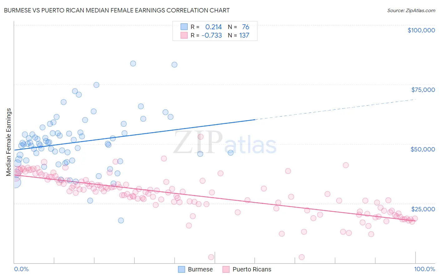 Burmese vs Puerto Rican Median Female Earnings