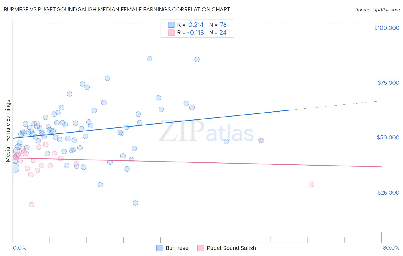 Burmese vs Puget Sound Salish Median Female Earnings