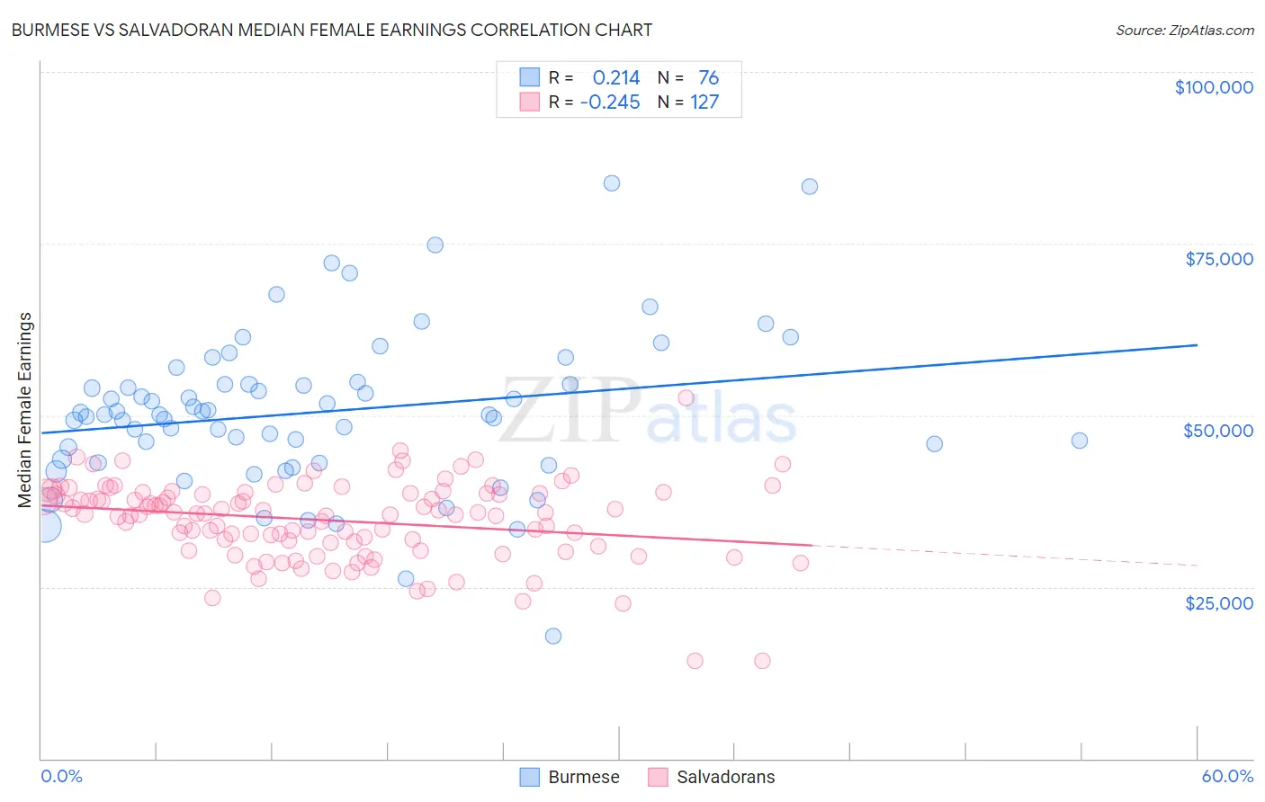 Burmese vs Salvadoran Median Female Earnings