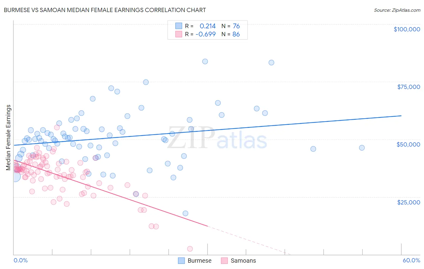 Burmese vs Samoan Median Female Earnings