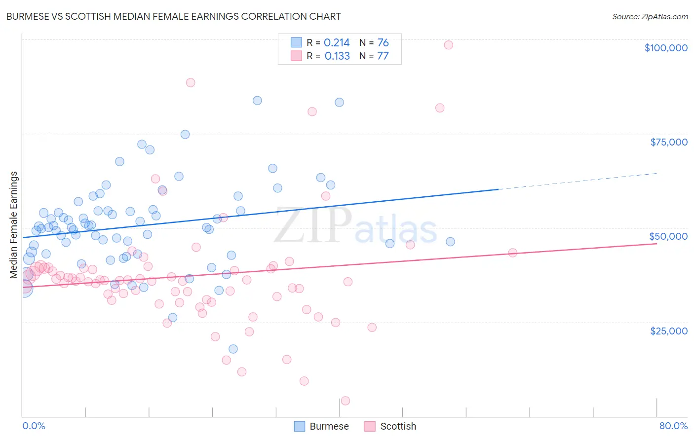 Burmese vs Scottish Median Female Earnings