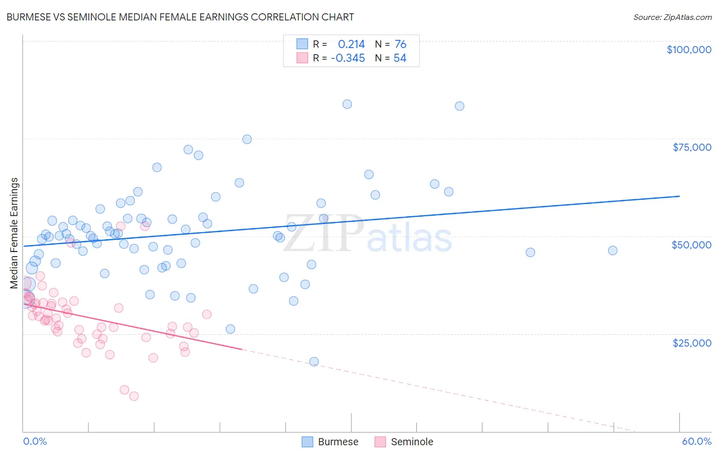Burmese vs Seminole Median Female Earnings