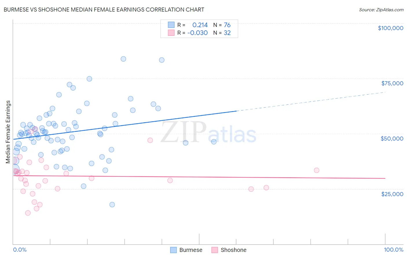 Burmese vs Shoshone Median Female Earnings