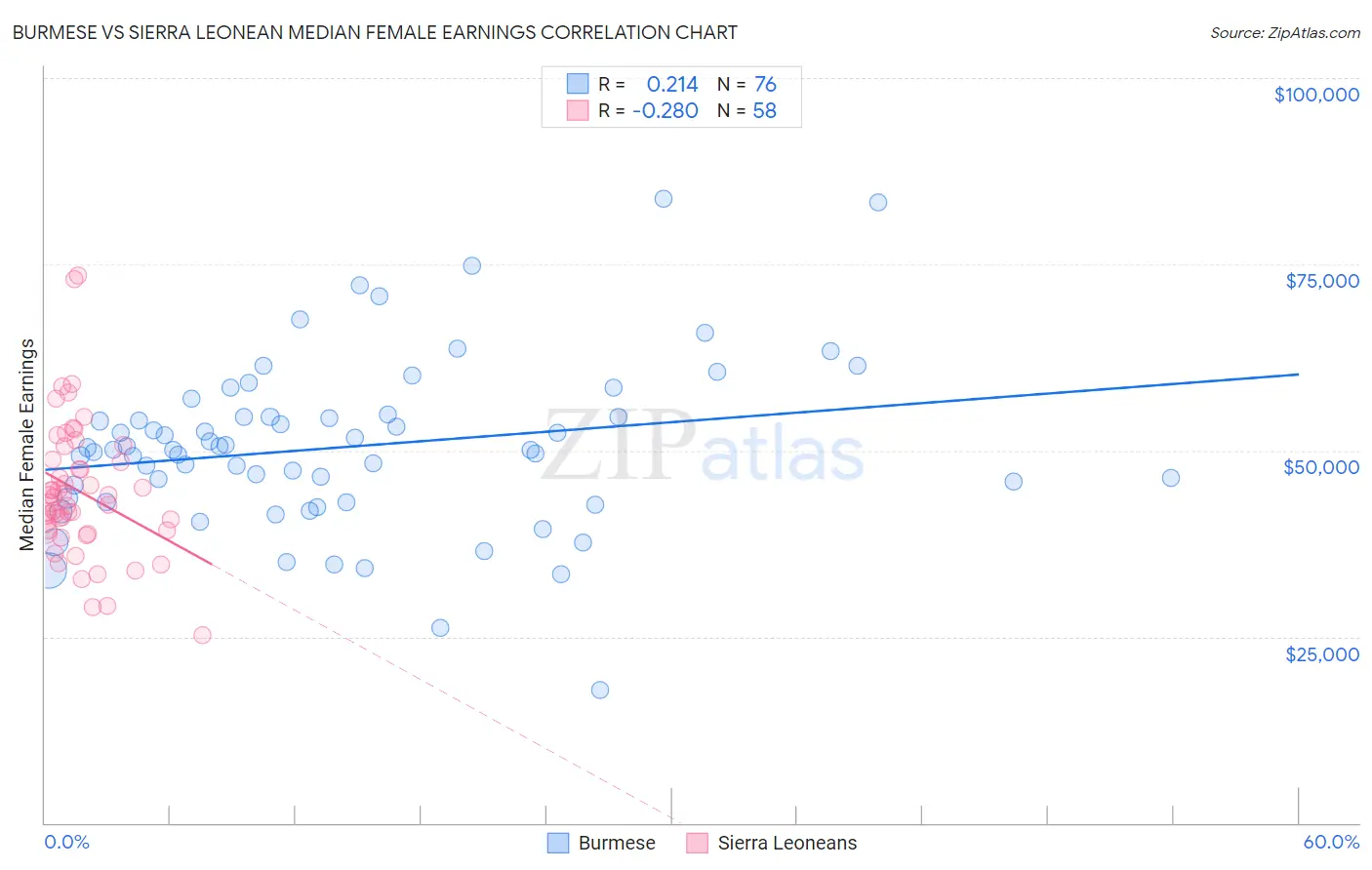 Burmese vs Sierra Leonean Median Female Earnings