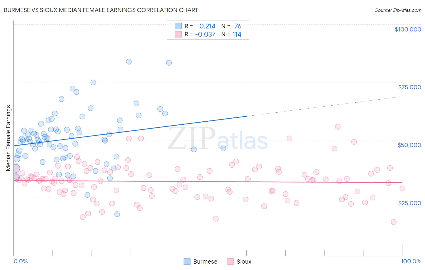 Burmese vs Sioux Median Female Earnings