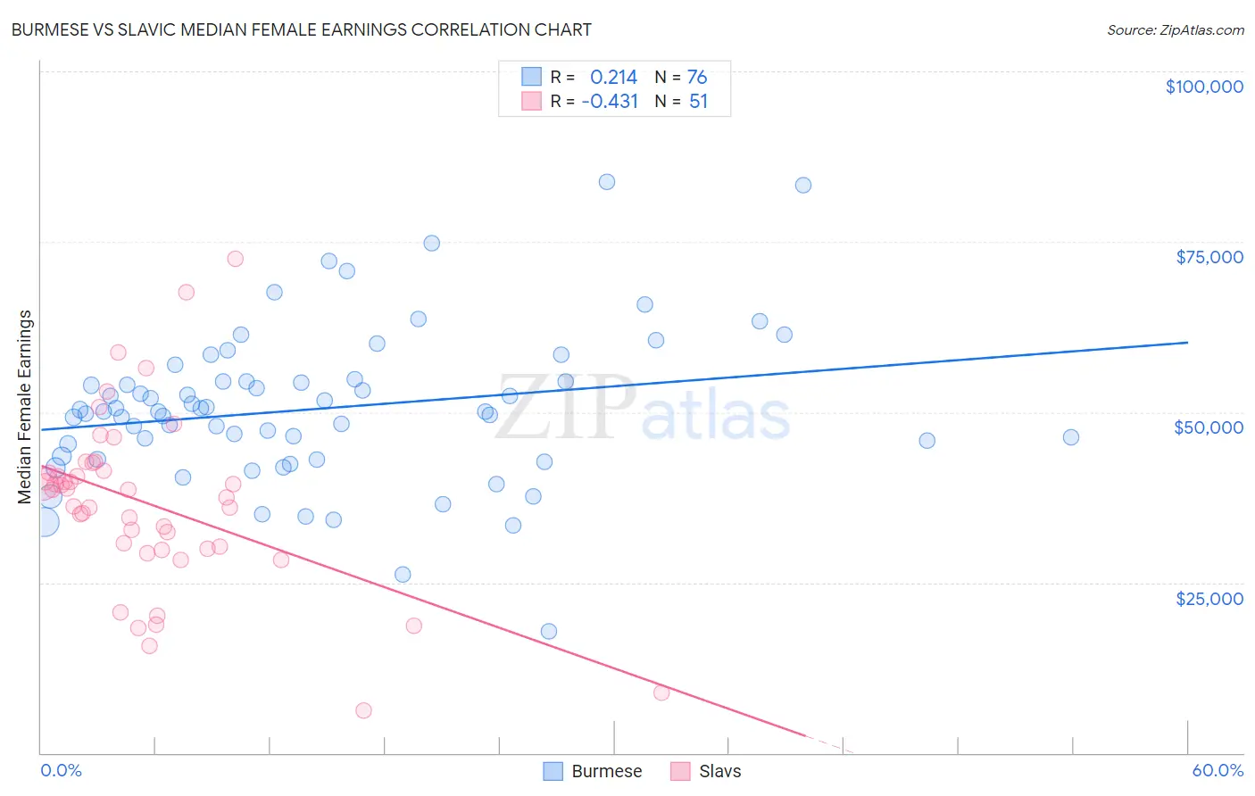 Burmese vs Slavic Median Female Earnings