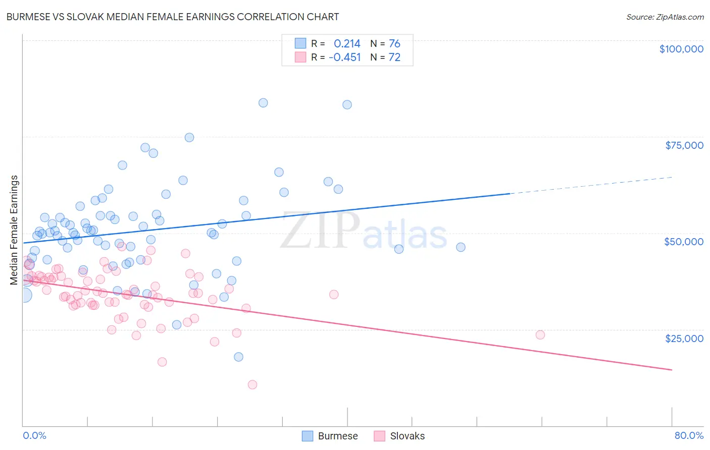 Burmese vs Slovak Median Female Earnings
