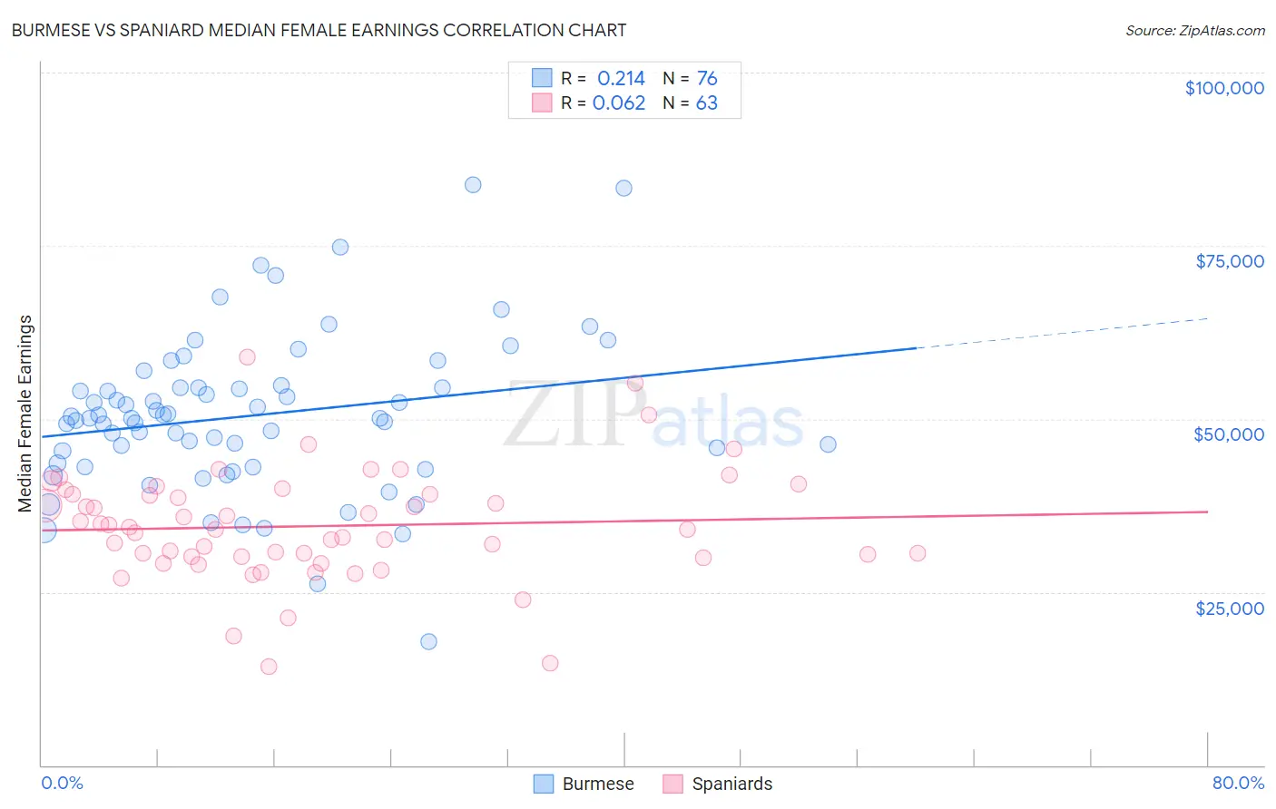 Burmese vs Spaniard Median Female Earnings