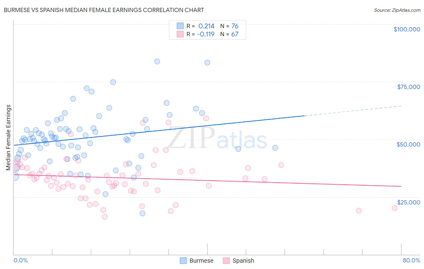 Burmese vs Spanish Median Female Earnings