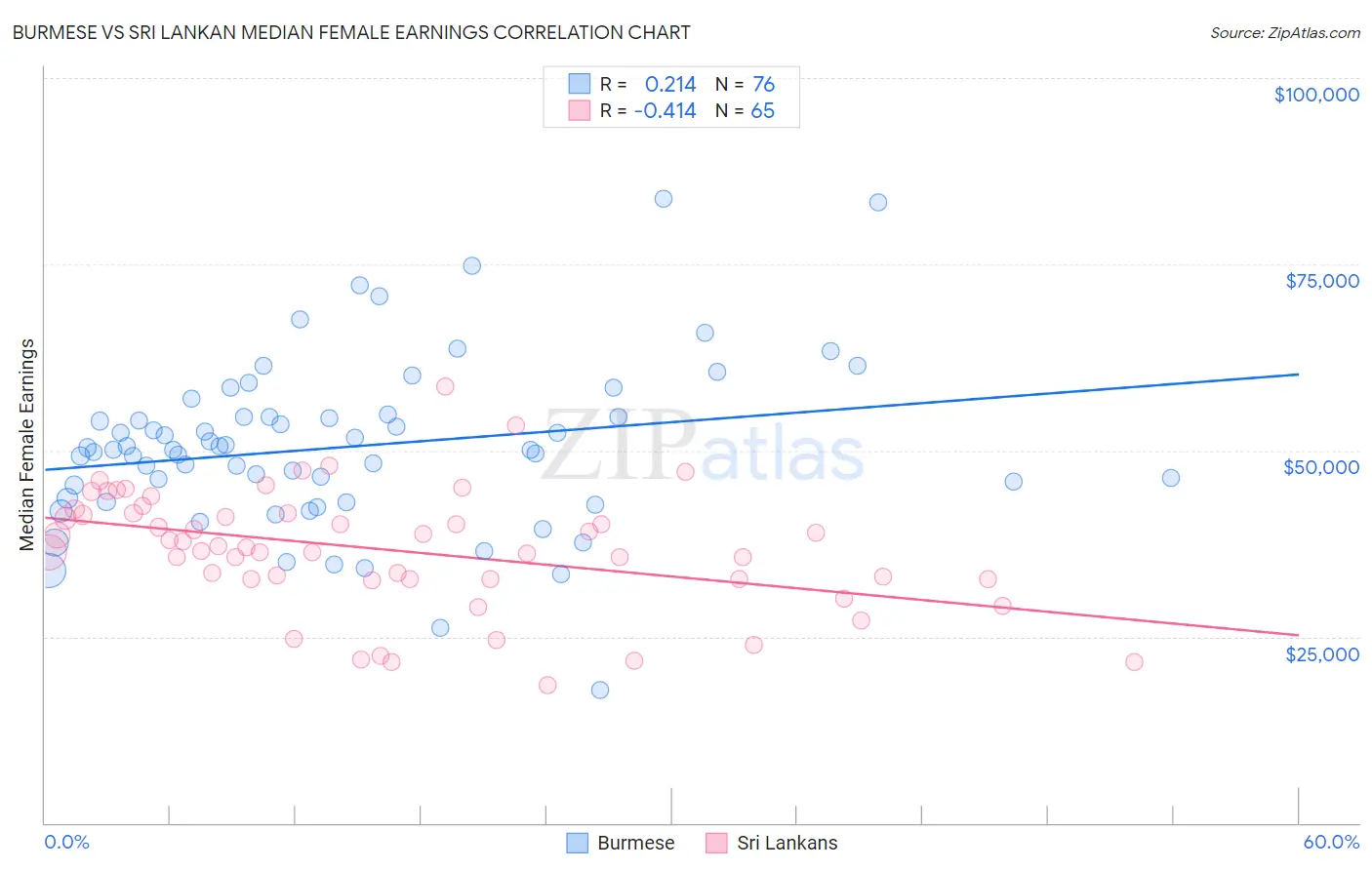 Burmese vs Sri Lankan Median Female Earnings