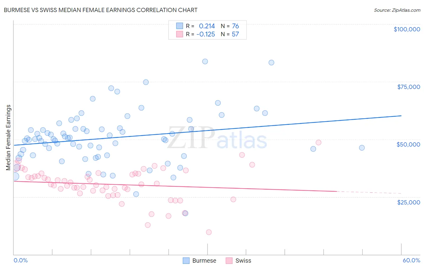 Burmese vs Swiss Median Female Earnings