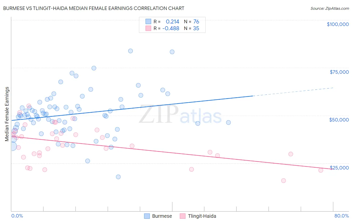 Burmese vs Tlingit-Haida Median Female Earnings