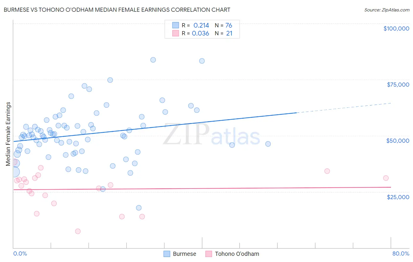 Burmese vs Tohono O'odham Median Female Earnings