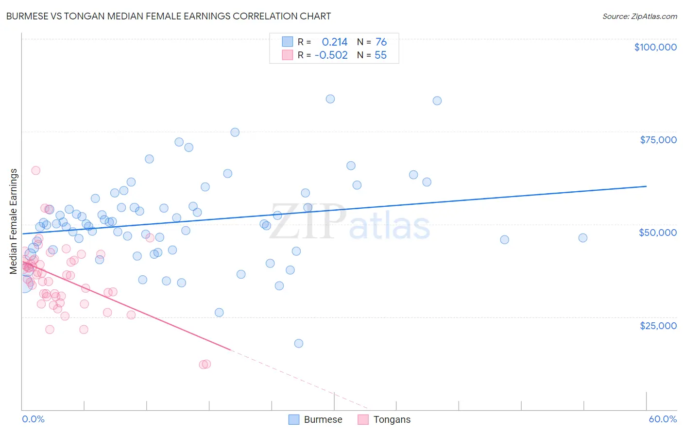 Burmese vs Tongan Median Female Earnings
