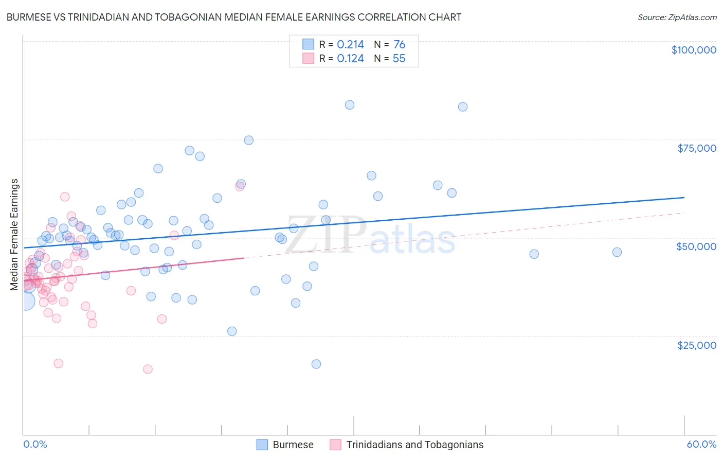 Burmese vs Trinidadian and Tobagonian Median Female Earnings