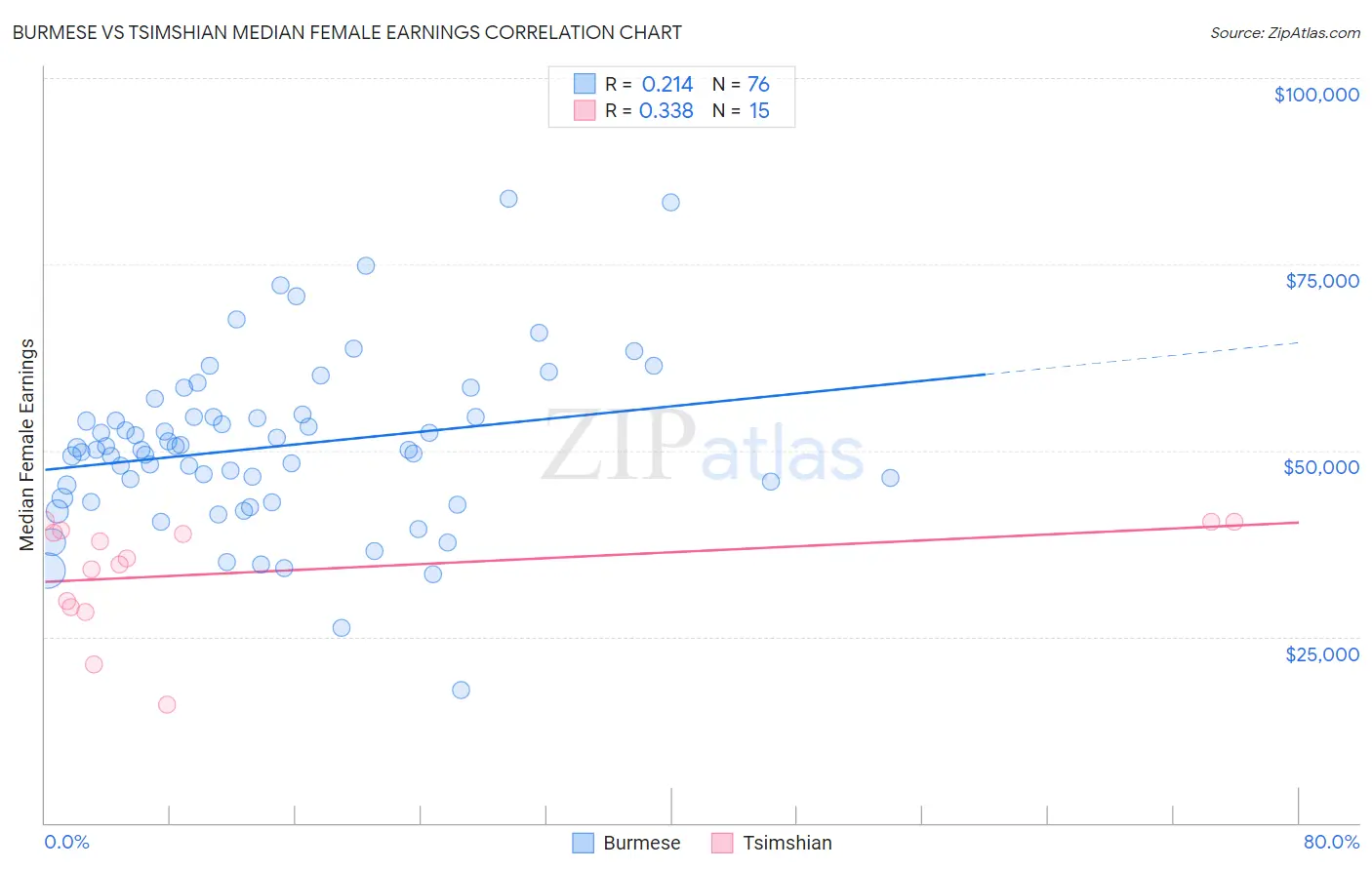 Burmese vs Tsimshian Median Female Earnings