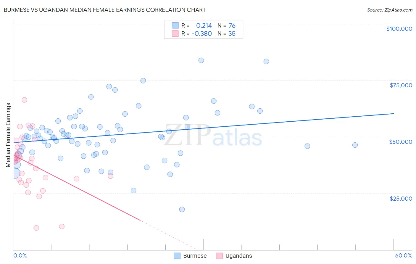 Burmese vs Ugandan Median Female Earnings