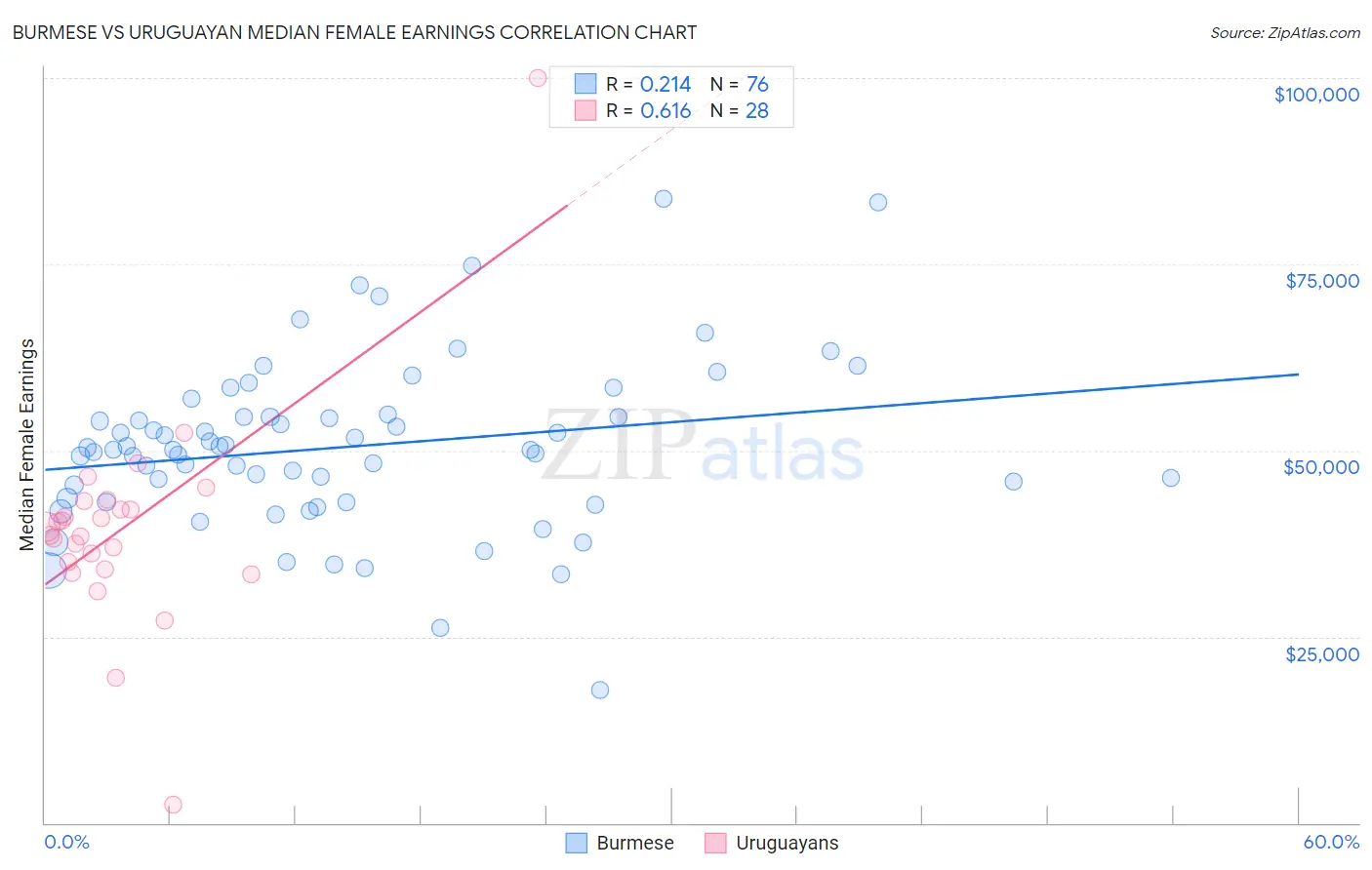 Burmese vs Uruguayan Median Female Earnings