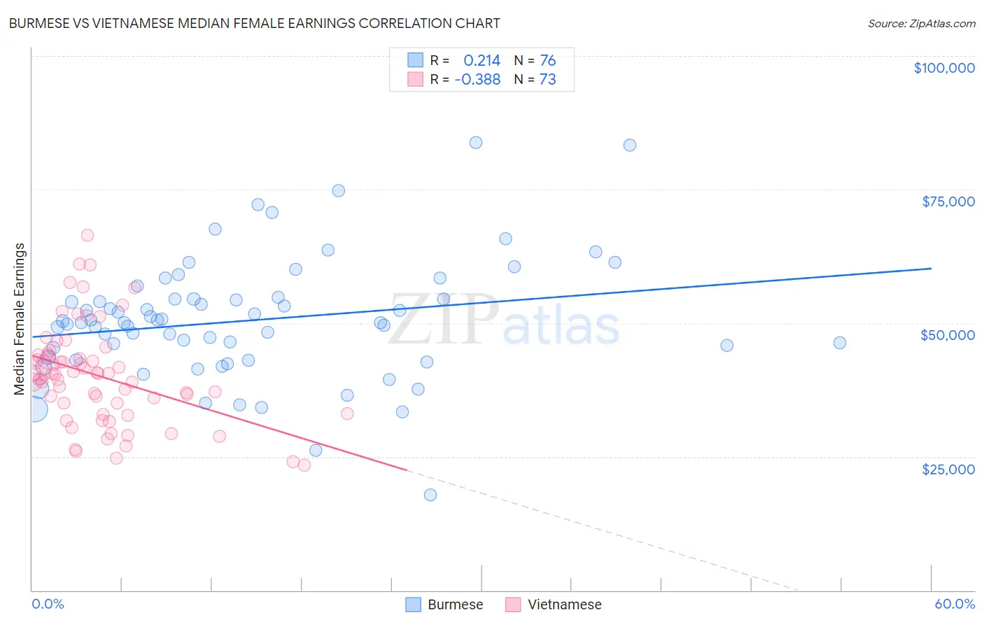 Burmese vs Vietnamese Median Female Earnings